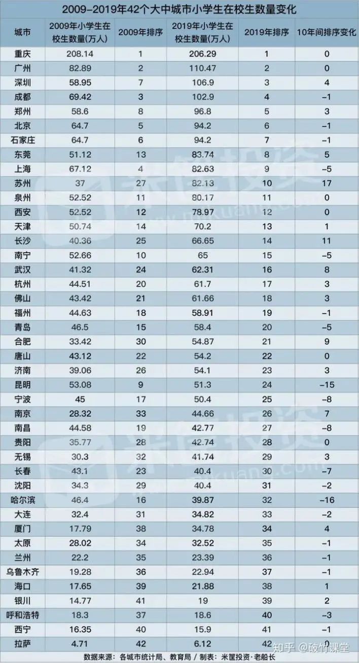2019~2019在校生数量变化 2019~2019在校生数量变化
