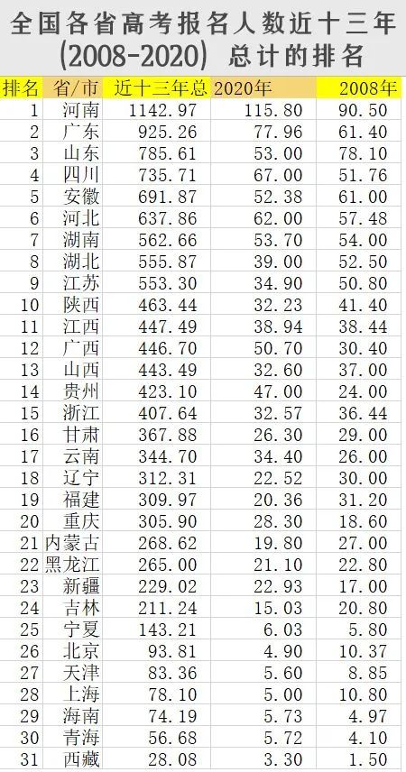 2008~2020各省高考报名人数 2008~2020各省高考报名人数