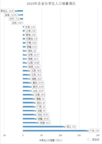 2019年各省常住人口增量情况 2019年各省常住人口增量情况