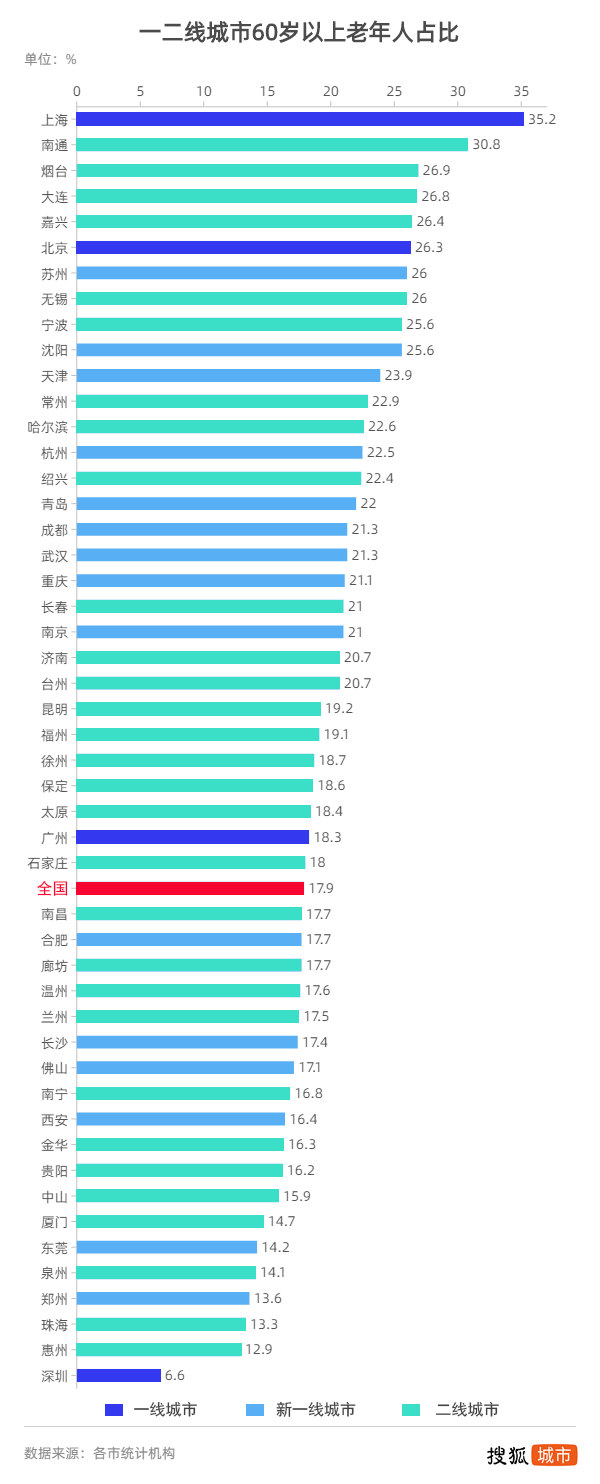 一二线城市60岁以上老年人占比 一二线城市60岁以上老年人占比