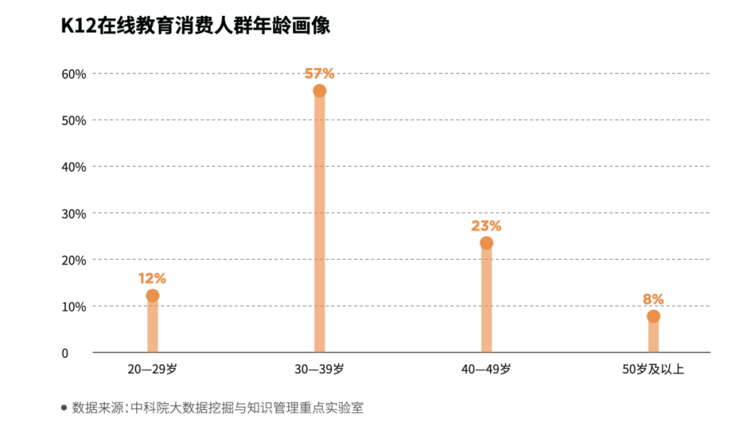 K12在线教育消费人群年龄画像