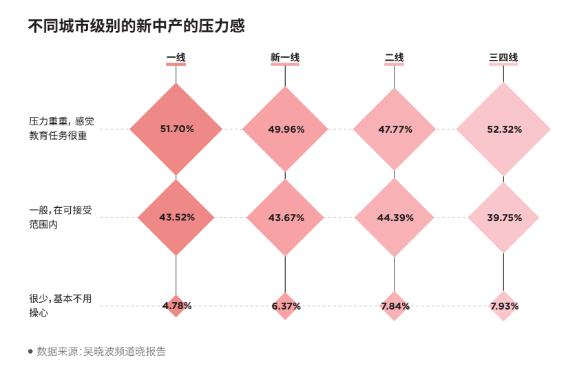 不同城市新中产压力感