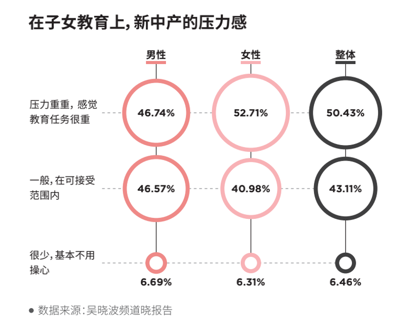 子女教育压力感
