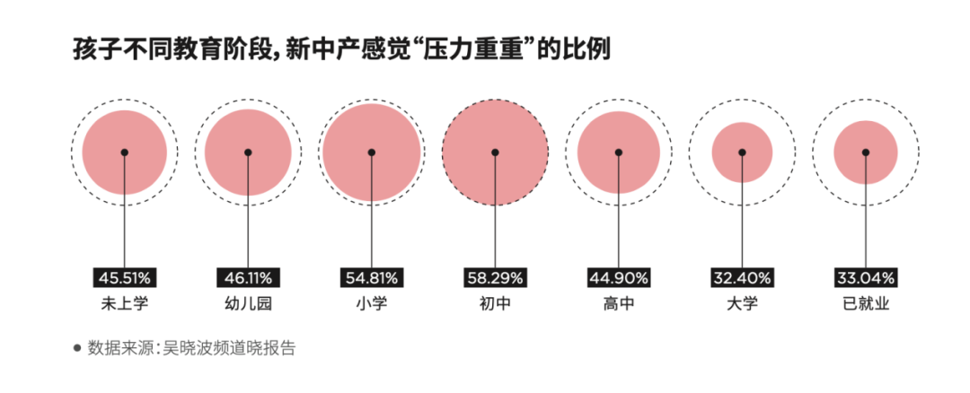 不同阶段孩子教育压力比例