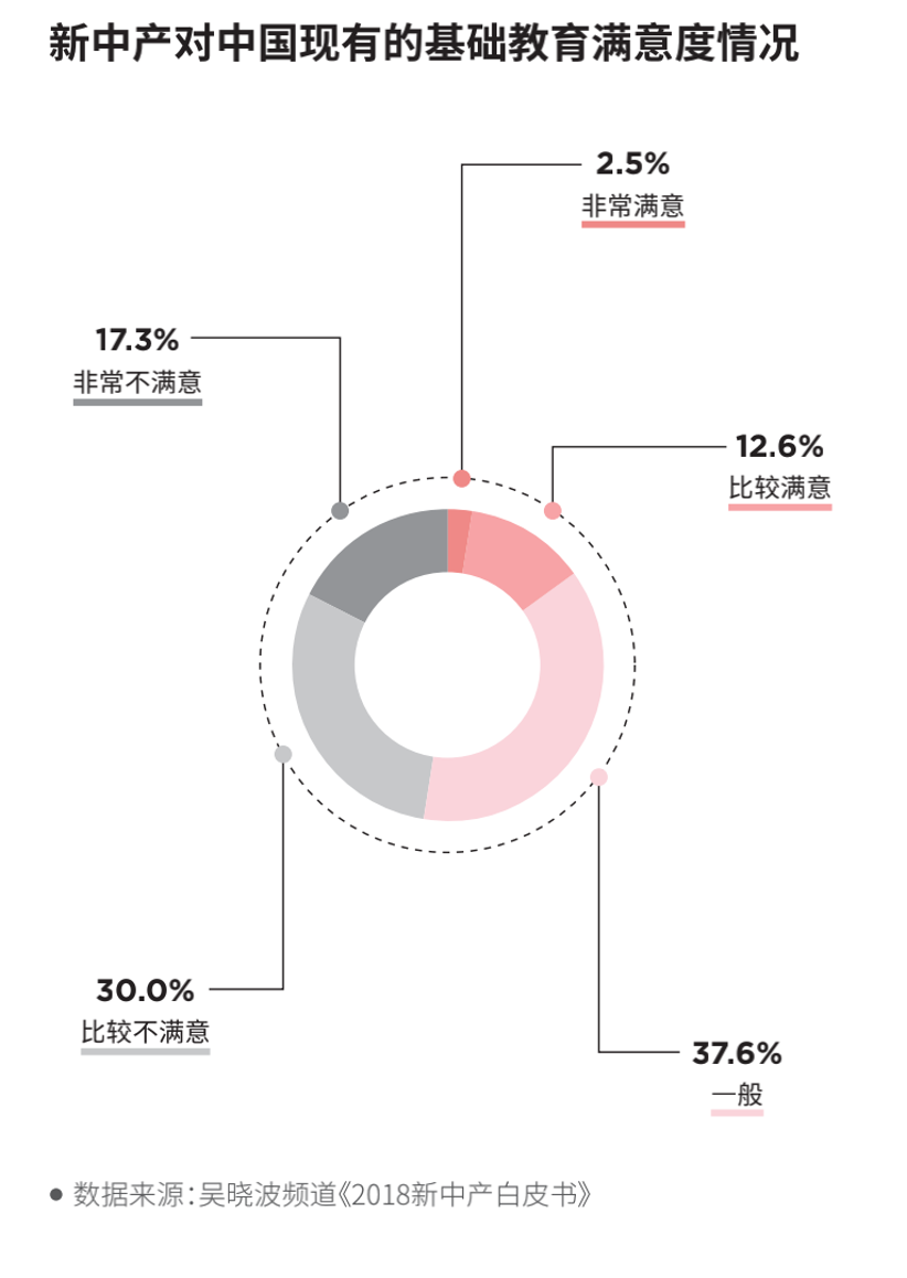 基础教育满意度情况