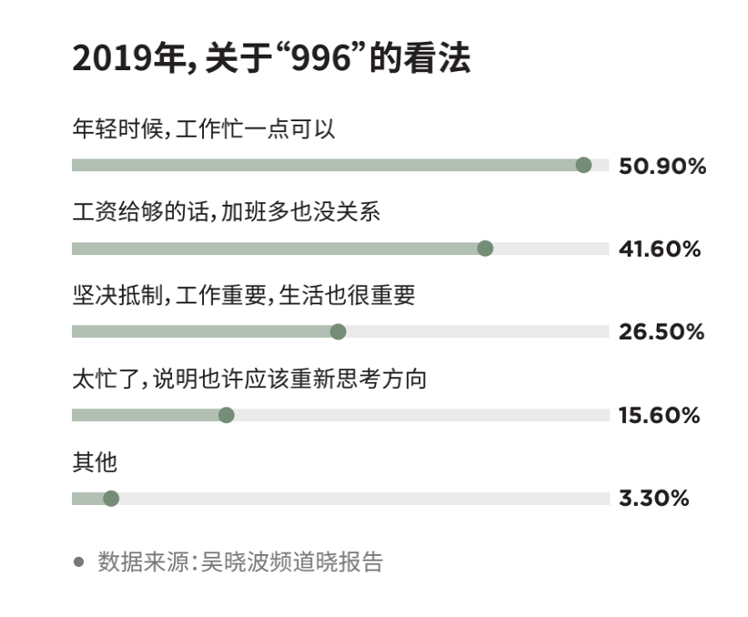 关于996的看法